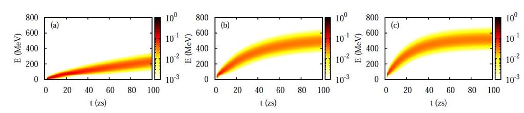 Results for only dipole absorption and induced dipole emission A=100, photon energy 5 MeV Effective dipole widths (#