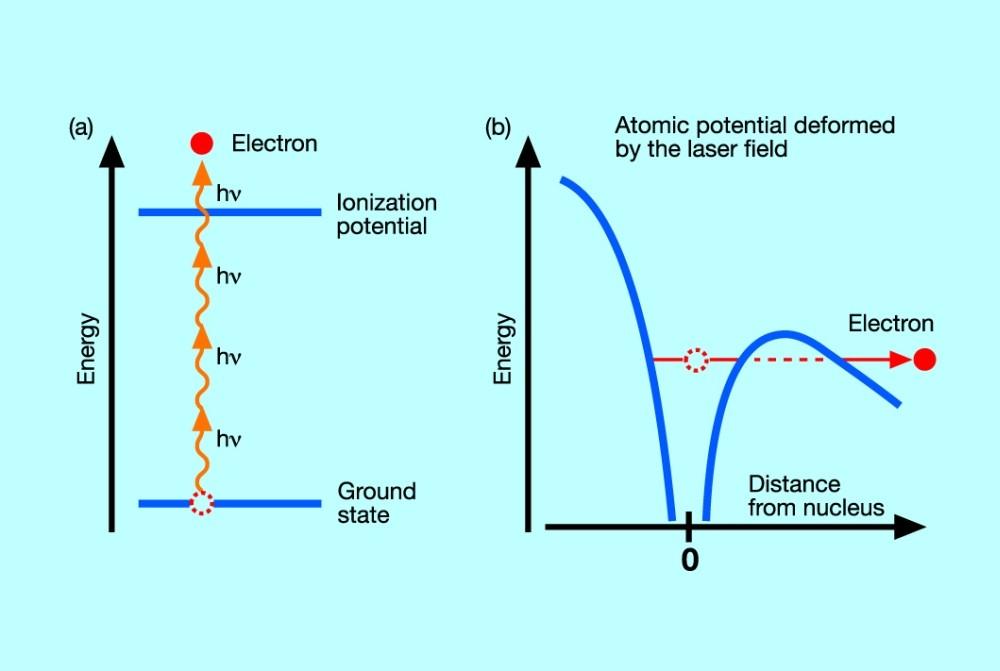 Laser-atom interaction