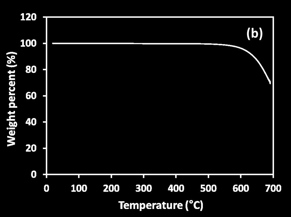 temperature under a flow of (a) N 2 and (b)