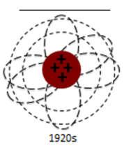 Neils Bohr (1913) Bohr Model of the Atom o The nucleus contained the o The orbited around the nucleus (like