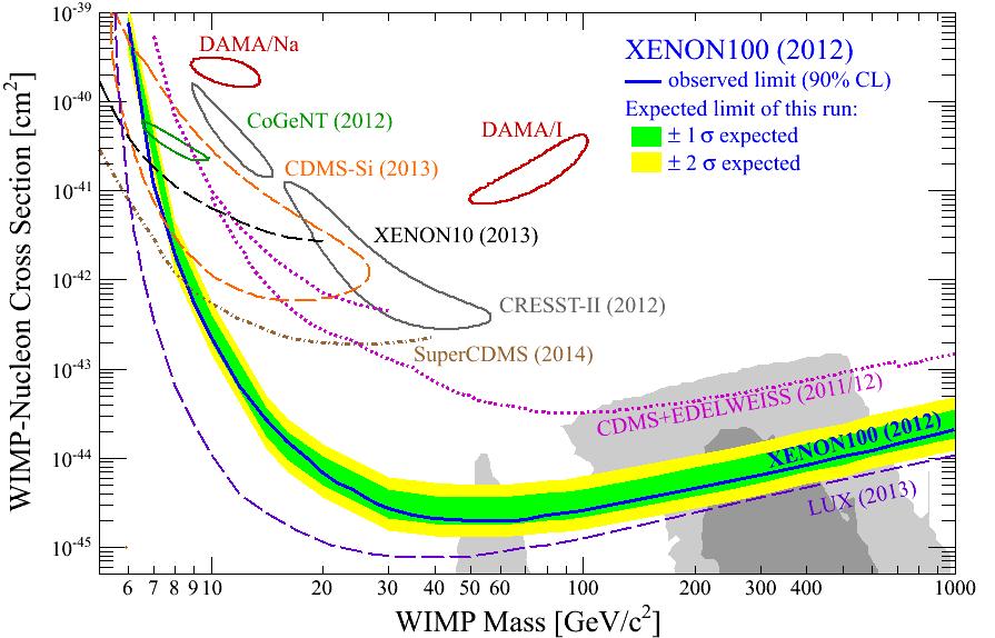 2.2 WIMPs results The signal model is derived from an isothermal halo with a local density of 0.3 GeV/cm 3, a local circular velocity of 220 km/s, and a galactic escape velocity of 544 km/s.