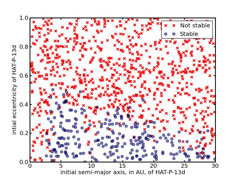 10 Fig. 5. A Monte Carlo simulation helped identify the stle and unstle regions in a e space for the third planet.