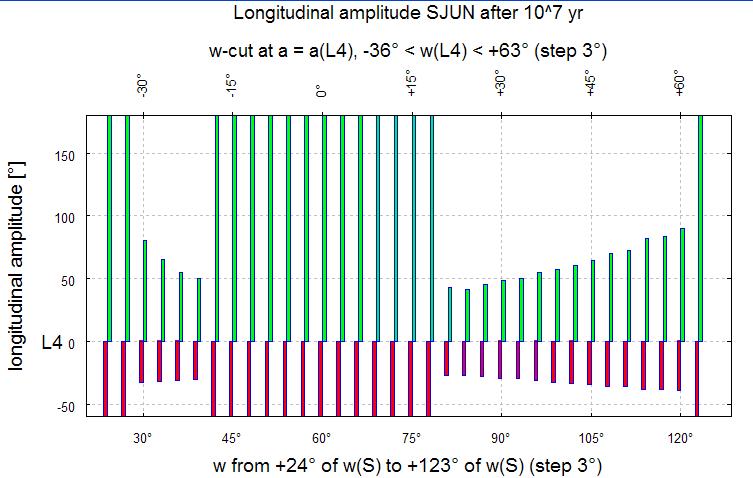 39 Fig. 45: The ω-cut against longitudinal amplitudes at 10 6 yr.