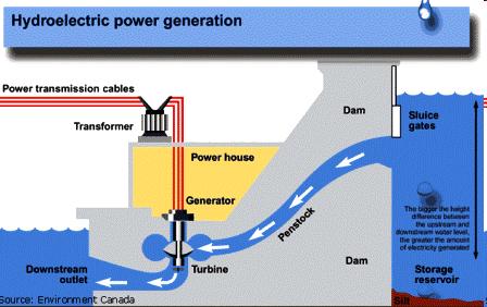 Electrical Energy Conversions Hydroelectric Dams Water held in a reservoir behind a dam.