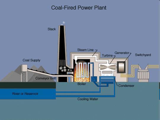 Electrical Energy Conversions Thermoelectric Power Plant: Coal is burned to heat water to produce steam. Steam is pressurized, and used to turn a turbine.