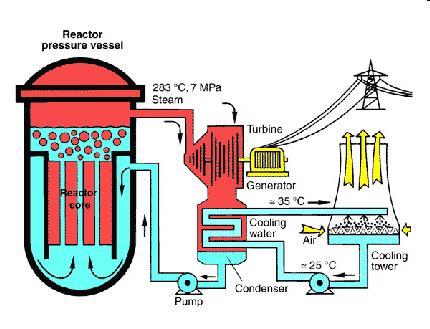 Electrical Energy Conversions Thermonuclear Power Plant: Uranium undergoes radioactive fission, which creates heat.