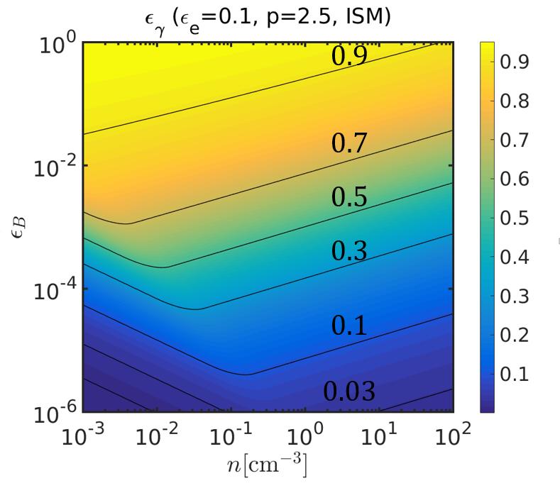 6 P. Beniamini et al. Figure. ɛ γ implied by the normalization of the observed L X E γ,iso correlation as a function of the density and ɛ B for ɛ e = 0.
