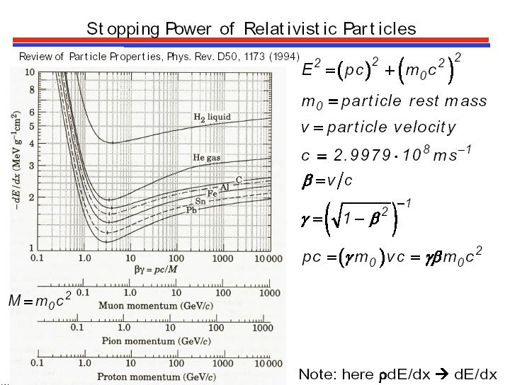 velocity Relativistic rise: part of the energy is also Subtracted by light