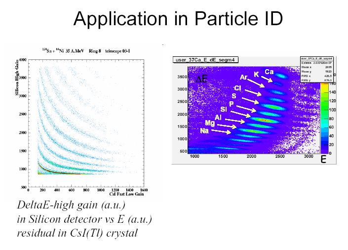 de dx E mz E E = mz Application: Particle identification E