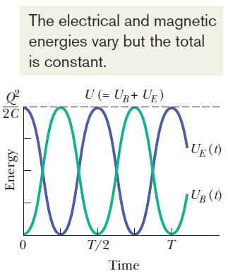Electrical an Magnetic Energy Oscillations: The electrical energy store in the circuit at time t is, q Q U cos E ( t ) The magnetic energy is: 1 1 U i Q sin B But Therefore: 1 U B ( circuit)