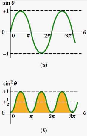 6.7. Power in A ircuits: The instantaneous rate at which energy is issipate in the resistor: P i sin( t ) sin ( t ) The average rate (average