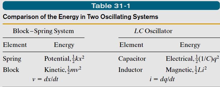 6.. The Electrical Mechanical Analogy: One can make an analogy between the oscillating system an an oscillating block