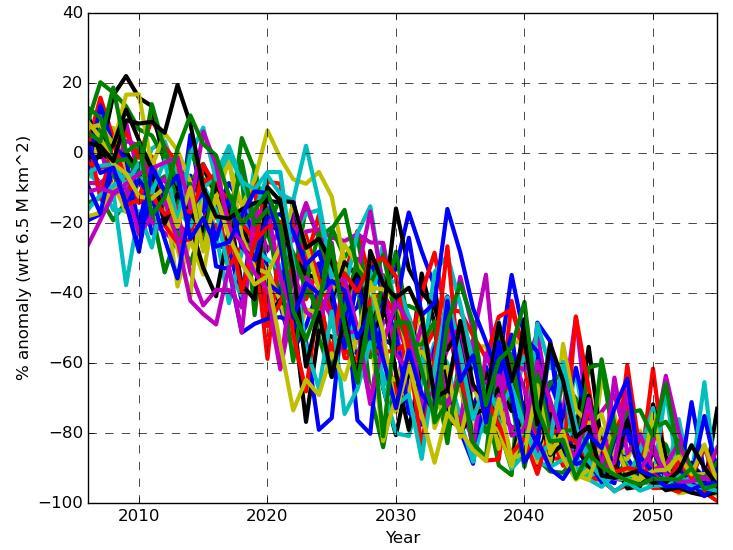 Initial conditions for 2017 Sea Ice Outlook SIO: Collection of June, July, and August 1 forecasts for September mean SIE for Arctic (, Alaska, and Antarctic) State accuracy Atm: