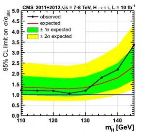 In the MSSM 95% CL full CLs exclusion contour in the ma tan b plane for the m Hmax scenario [17] are shown in Figure 6.