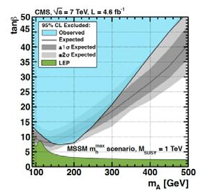 Expected and observed CLs 95% CL limits on the cross section, normalised to the SM expectation for Higgs boson producrtion, as a function of mh. References Figure 6.