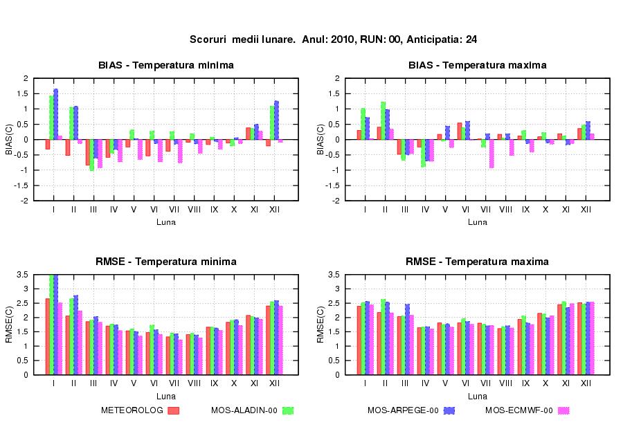 3.1.3 Post-processed products All MOS forecasts have been verified every month since 2004, and the results have been displayed on the web site.