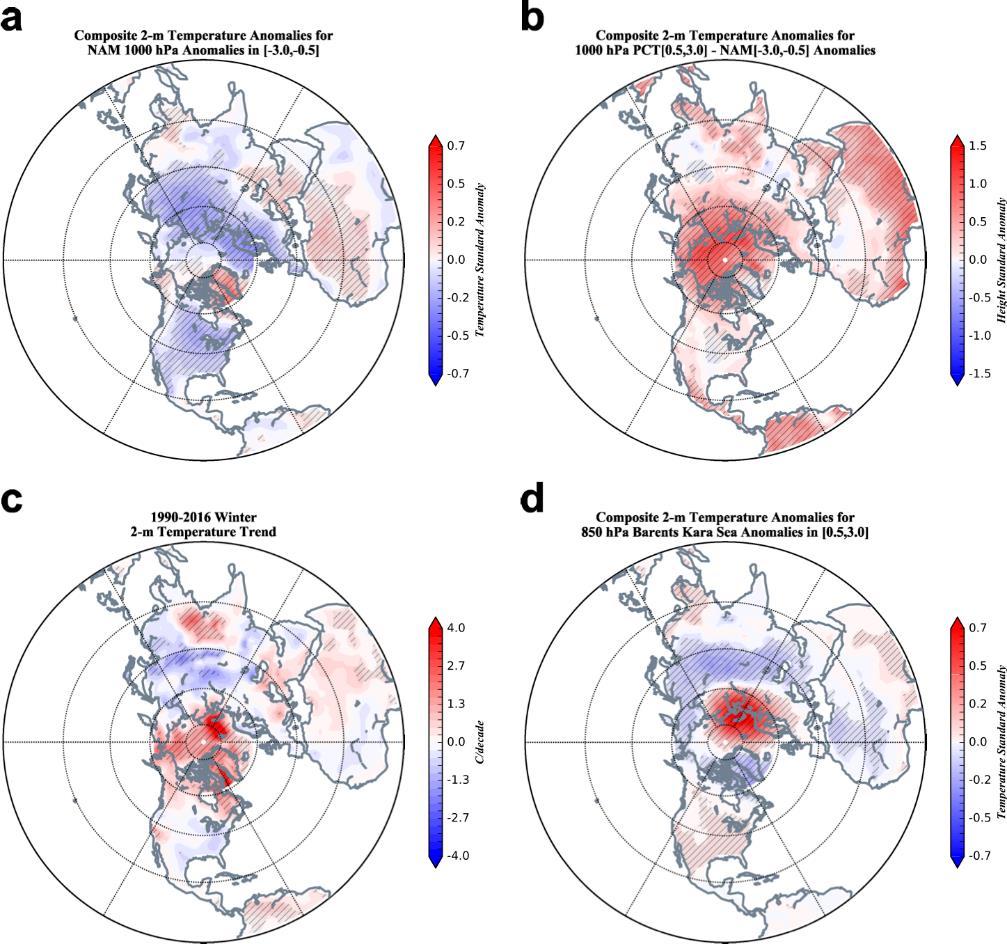 Figure iii. Arctic amplification is more closely associated with polar cap temperature than annular mode or warming in the Barents Kara seas.