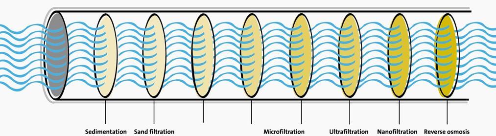 Question 7 (NOT COVERED) The diagram below represents a typical membrane water filtration system. What is the direction of flow in this diagram, and why is sand used? a) Flow: right to left.