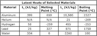 Latent heats Latent heat: The quantity of heat absorbed or released by a substance during the actual phase change.