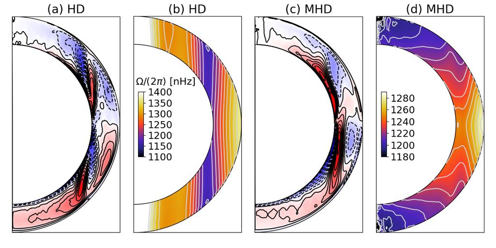 10 Fig. 2. The panels a and c show the streamline of the meridional flow for the cases HD and MHD, respectively. The solid and dashed lines show the clockwise and anticlockwise flows, respectively.