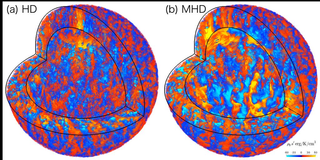 9 Fig. 1. 3D volume rendering of the perturbation of the specific entropy multiplied by the background density for the cases (a) HD and (b) MHD are shown.