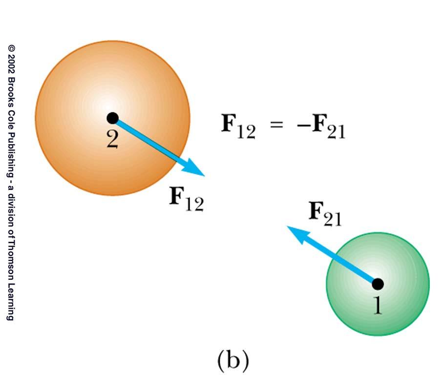 Example: Newton s Third Law Consider collision of two spheres F 12 may be called the action force and F 21 the reaction