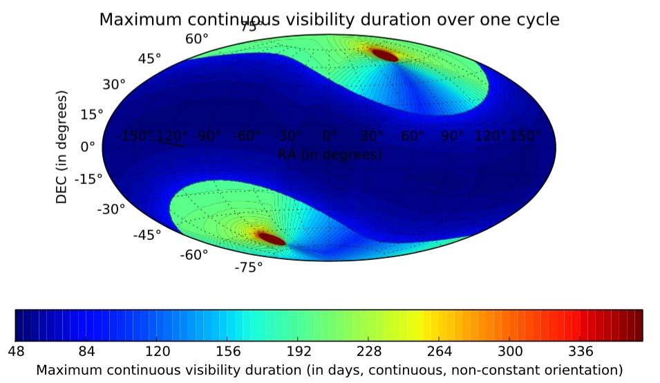 Visibilities and orientation during a 1-year cycle CVZ =