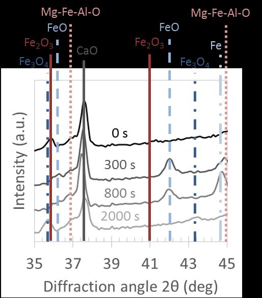 Process thermodynamics: Role of CaO p=1atm In situ XRD: 50Mg-Fe-Al-O + 90Ca-Al-O (1:2 w%) @
