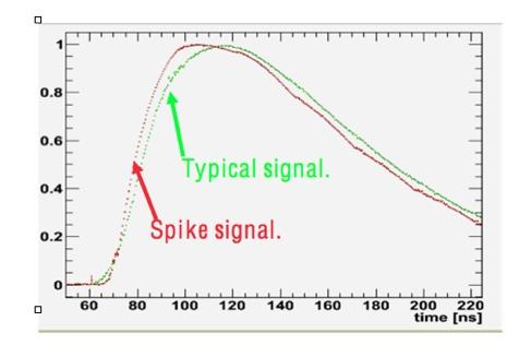 BACKUP: Pulse Shape & Timing Anomalous signal Anomalous signals (red) have faster rising time consistent with instantaneous signal from the APDs, and different from the typical scintillation pulse