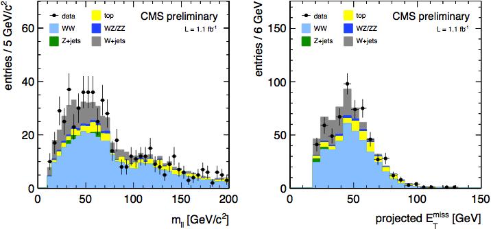 benchmark for Higgs search Measured