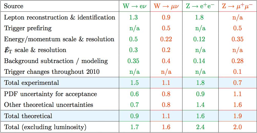 Systematic uncertainties Data-driven methods to determine efficiencies, background and signal shapes allow to reduce experimental uncertainties Uncert. propagated from Z T&P to W p T /η spectrum Lumi.