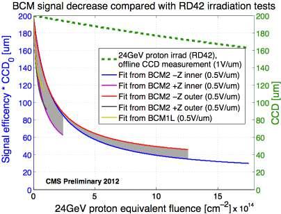 Signal as function of 24 GeV proton equivalent Simulate DPA values of the CMS radiation field at diamond locations and scale to equivalent fluence of 24 GeV protons.