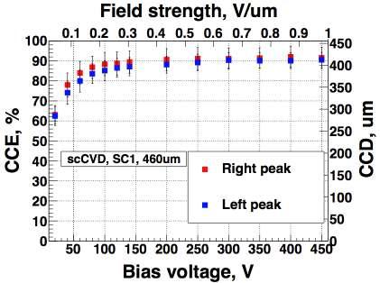 CCD measurement of scvd diamond CONSTANT HV