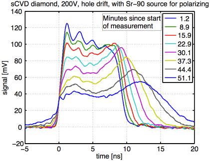 TCT scan of scvd SR-90 Am-243. α E drift β First pumping of the diamond without HV. Curve changes with time Sr-90 source used for filling traps.