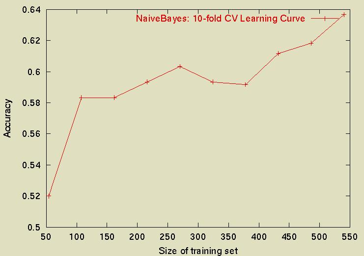 Sample Learning Curve