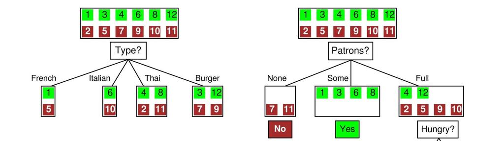 Choose an attribute: Restaurant Example For the training set, p = n = 6, I6/12, 6/12 = 1 bit 2 IG atrons 1[ I0,1 12 2 1 1 IG Type 1[ I, 12 2 2 4 12 2 I 12 I1,0 1 2