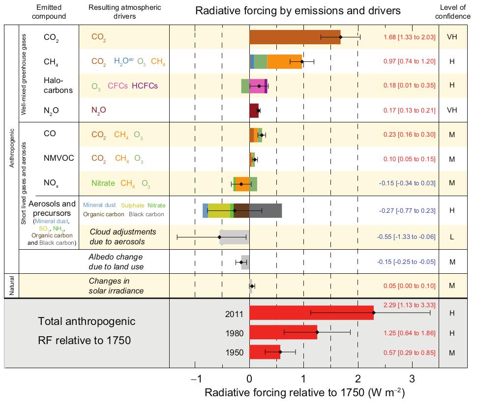 Climate Sensitivity Radiative Forcing IPCC, 2013: Summary for Policymakers.