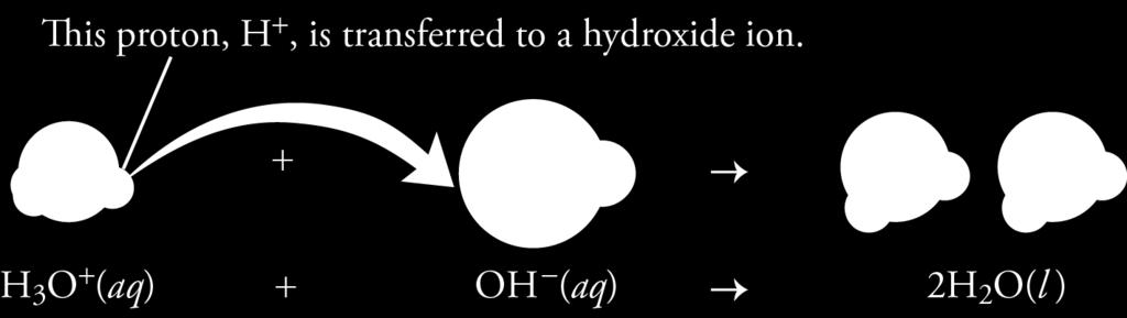 acid reacts with the hydroxide ion, OH,