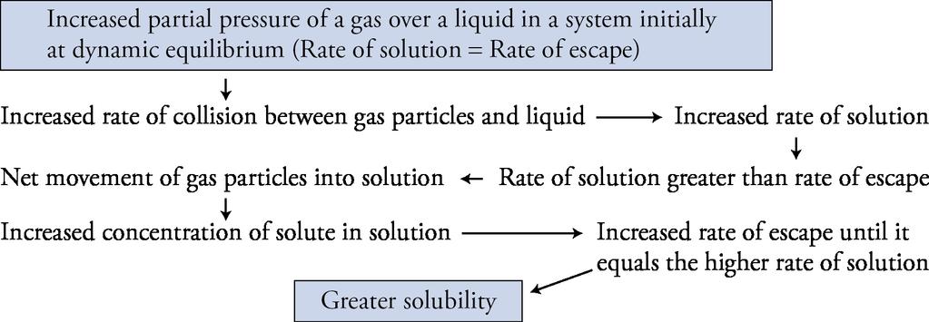 Partial Pressure and Gas Solubility As the concentration of CO 2 in the atmosphere increases,