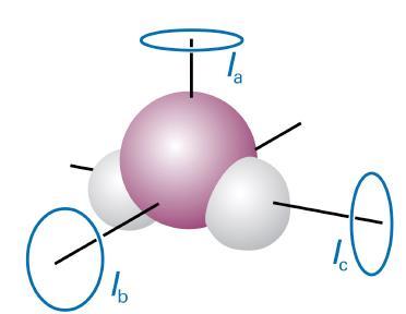 Four types of rigid rotors Linear rotors - One moment of inertia is zero (e.g. CO, HCl) Symmetric rotors - Two equal moments of inertia, one different (e.