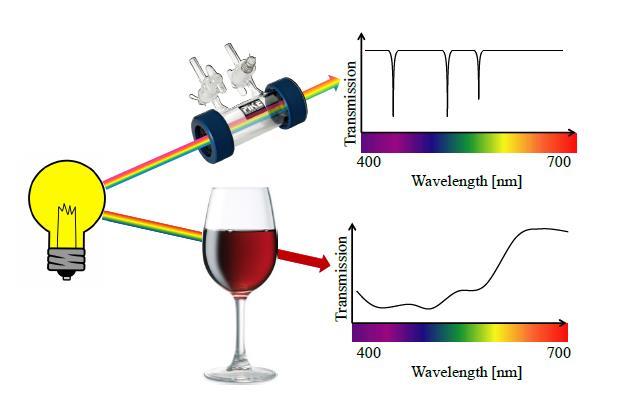 Light absorption in gases, liquids, and solids Gas absorption Gives rise to sharp spectral lines. Most light is transmitted. P.
