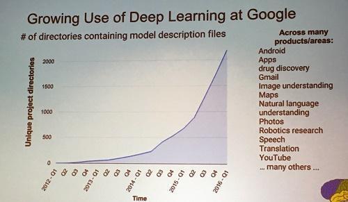 Deep learning attracts lots of attention.