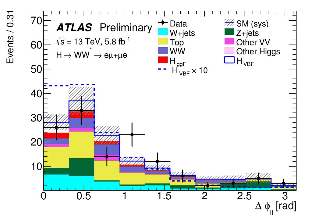 MVA Analysis The analysis uses a BDT to classify an event as signal- or background-like: Events / GeV 6 5 4 3 ATLAS