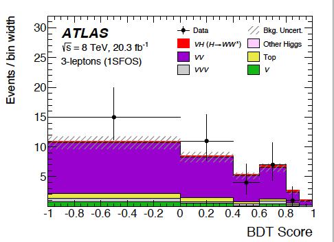 LC IGGS XS WG 4 Events / bin 4 ATLAS Confirmed: 5.8 σ µ ggf =. 6 Obs ± stat - Exp ± syst s =8TeV,.
