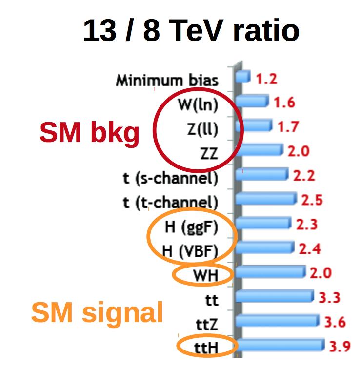 3 3 BDT bin number Background typically increases by factor.9 (3.3 for tt) Significance scales as S/ B.