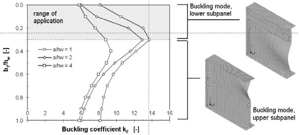 COMBRI Design Manual - Part I Determination of the critical load F cr In EN 1993-1-5 the determination of the critical load of a longitudinally stiffened web is based on the lowest buckling value k F.