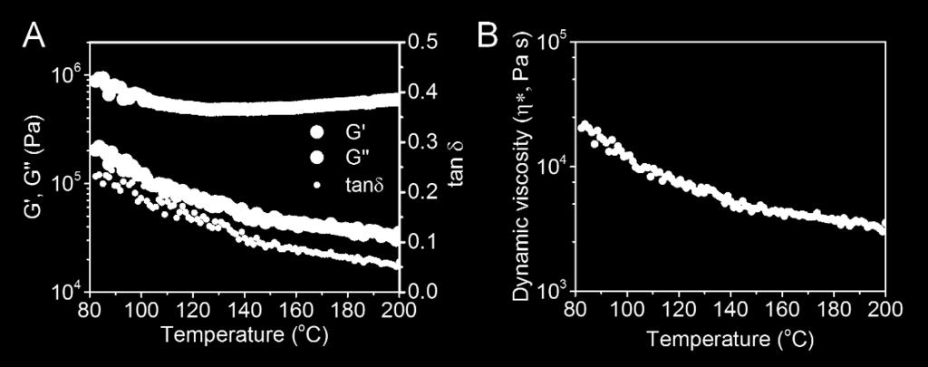 Figure S13. Storage modulus G, loss modulus G, and tan δ of a LCN sample. Dynamic viscosity of a LCN measured by the oscillatory rotational rheometer.