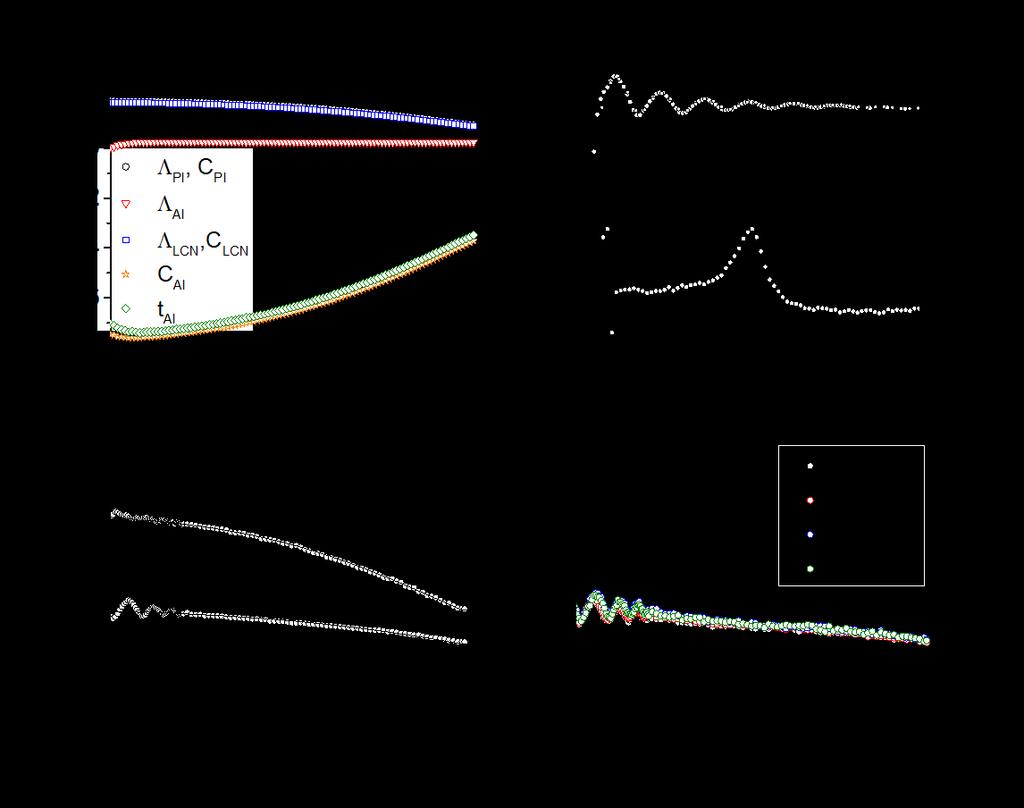 Figure S3. (A) Sensitivity plot for LCN/Al/PI/sapphire sample. (B) Picosecond acoustic signal and Fourier transformed picosecond acoustic signal.