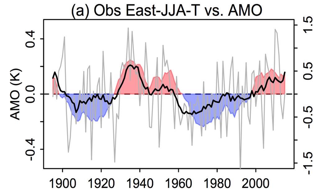 known as the AMO. Temperatures averaged across East correlate with the smoothed AMO index. PM 2.