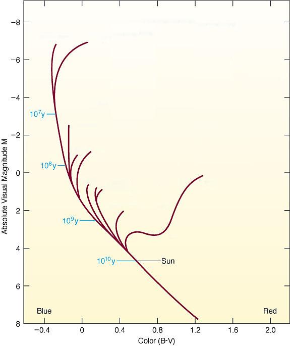 Figure 2: Another H-R diagram illustrating only the main sequence and the different turnoff points for stars of different mass (higher mass stars on the main sequence are bluer than low mass stars).